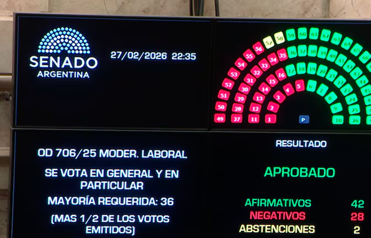 El Senado aprobó la reforma laboral de Javier Milei.&nbsp;