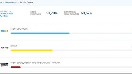 El Frente de Todos obtuvo un resultado cómodo.