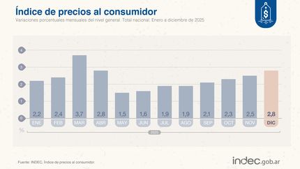 El menor registro de inflación desde 2017 según el Indec. El menor registro de inflación desde 2017 según el Indec.