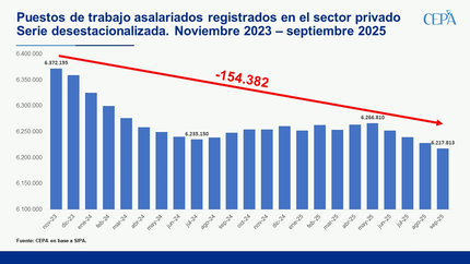 Crisis económica: desde 2023 cerraron 30 empresas por día.