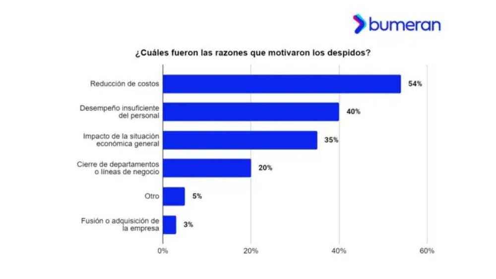 Seis de cada 10 trabajadores no tuvo aumento de sueldo este año