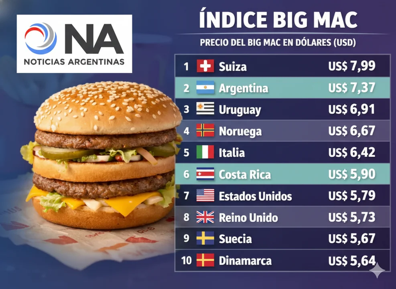 En la Argentina, el Big Mac se vende m&aacute;s caro que en Europa.&nbsp;
