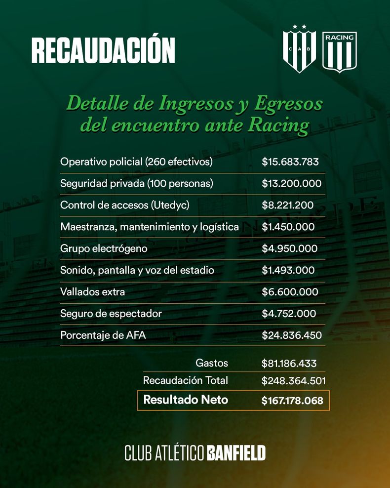 Banfield publicó los números que dejó el partido ante Racing.