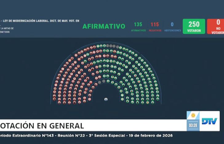 Diputados aprobó la Reforma Laboral.&nbsp;