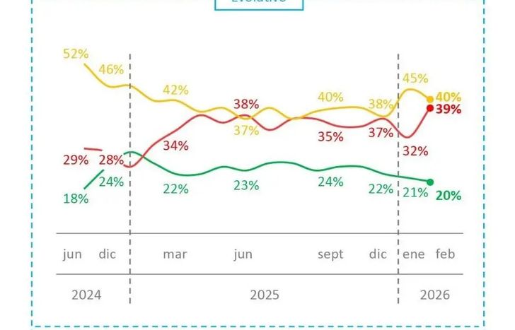 Crisis económica: cada vez menos gente llega a fin de mes con el modelo de Javier Milei.