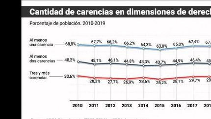 uno de cada 3 argentinos sufrio pobreza durante el macrismo