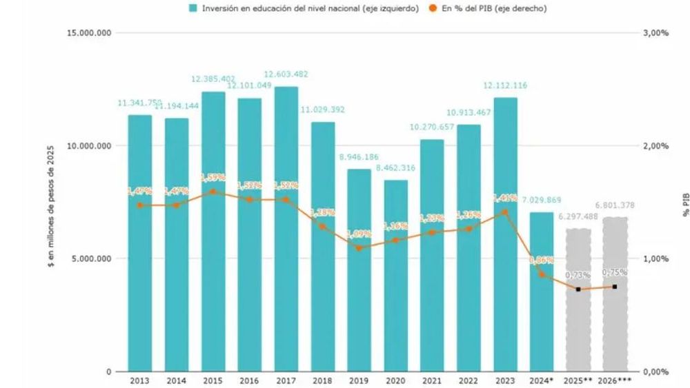 El ajuste presupuestario en Educación alcanzó niveles históricos