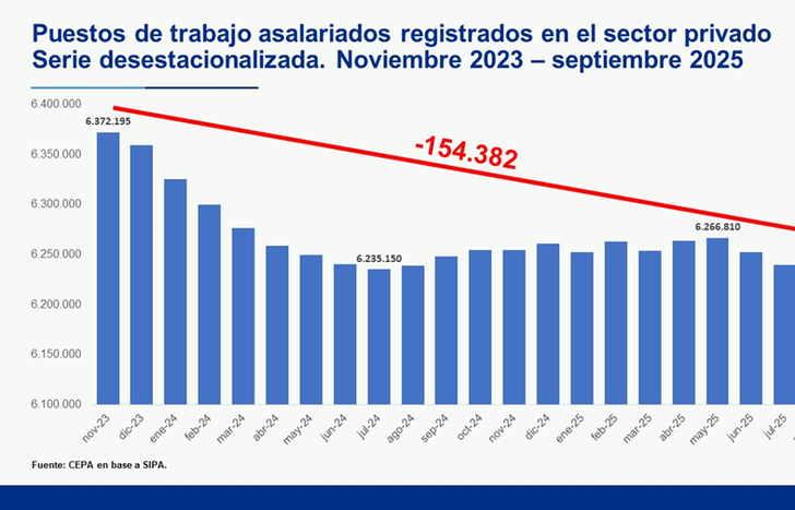 Crisis económica: desde 2023 cerraron 30 empresas por día.