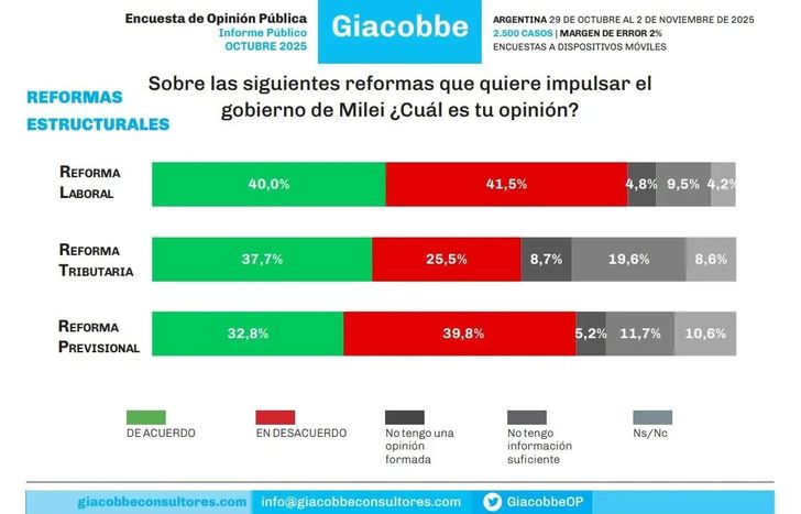 La consultora Giacobbe y Asociados realizó un trabajo de opinión pública.
