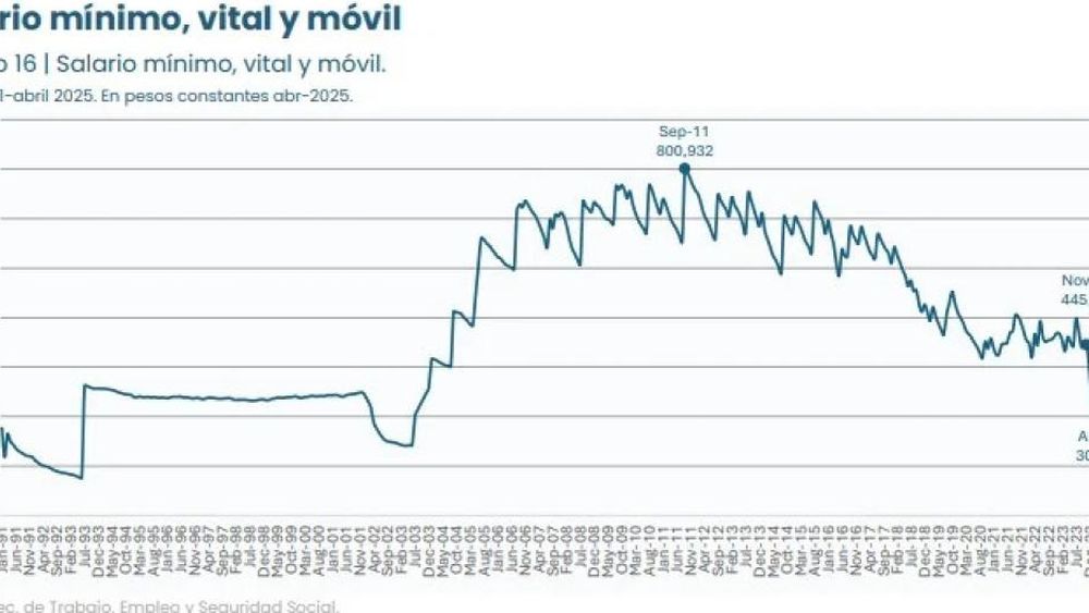 Por el piso: el salario mínimo está más bajo que en 2001