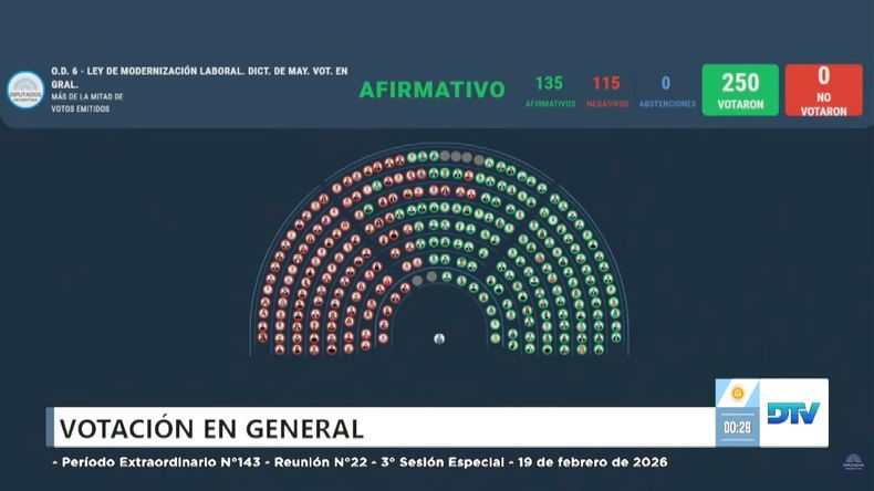 Diputados aprobó la Reforma Laboral.&nbsp;