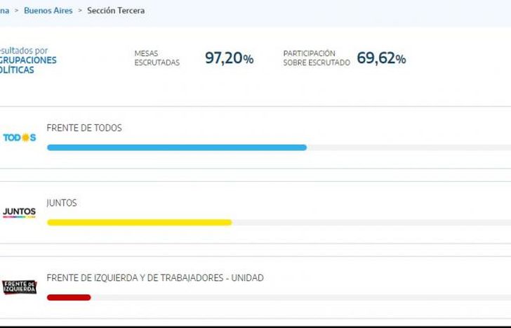 El Frente de Todos obtuvo un resultado cómodo.