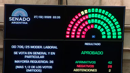 El Senado aprobó la reforma laboral de Javier Milei.&nbsp;
