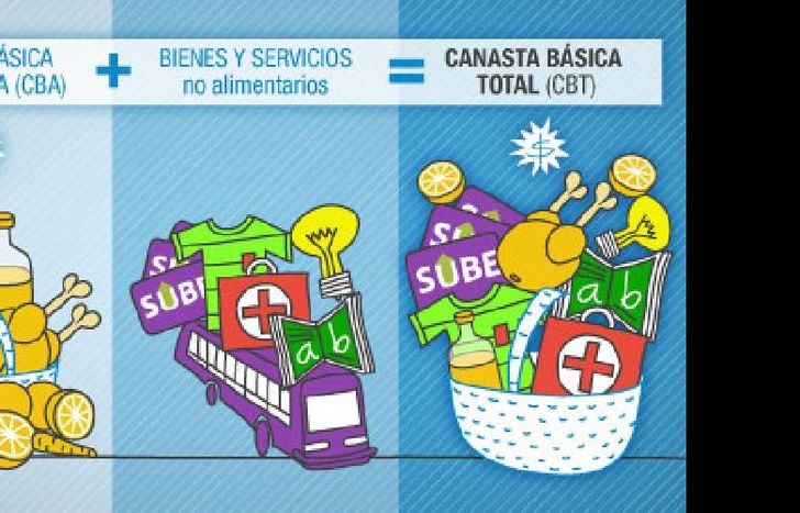 La composición de la Canasta Básica Total.