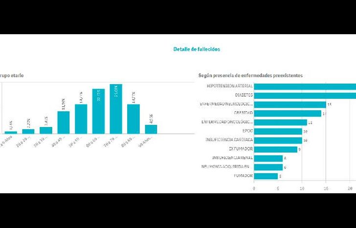 Un gran número de fallecidos tenía enfermedades preexistentes como hipertensión arterial u obesidad.