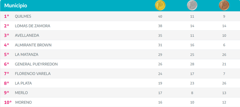 Top 10 del medallero.  