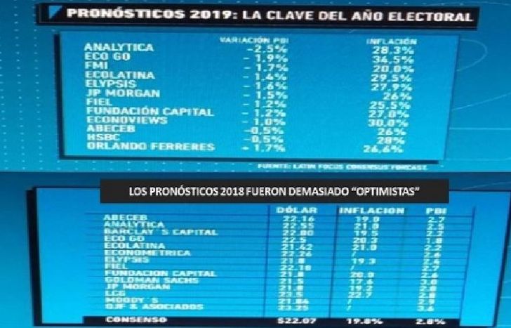 Los principales pronósticos muestran recesión.