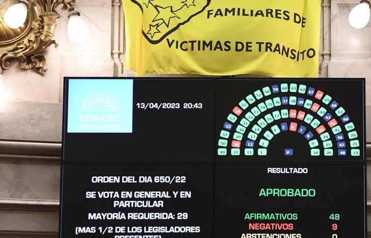 Tuvo 48 votos afirmativos y 9 en contra.