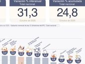 inflacion octubre: se necesitan $1.213.799 para no ser pobre